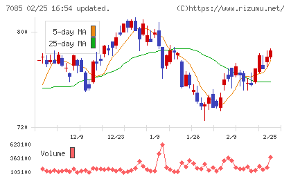 カーブスホールディングスチャート