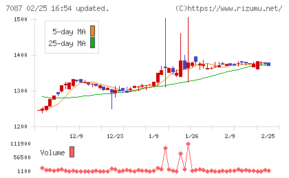 ウイルテックチャート