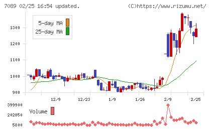 フォースタートアップスチャート