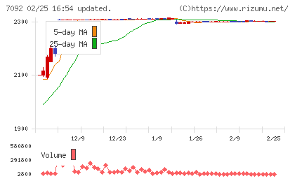 Ｆａｓｔ　Ｆｉｔｎｅｓｓ　Ｊａｐａｎチャート