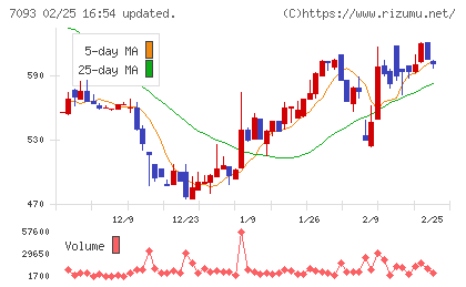 アディッシュチャート