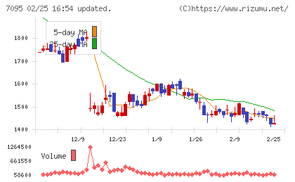 Ｍａｃｂｅｅ　Ｐｌａｎｅｔチャート