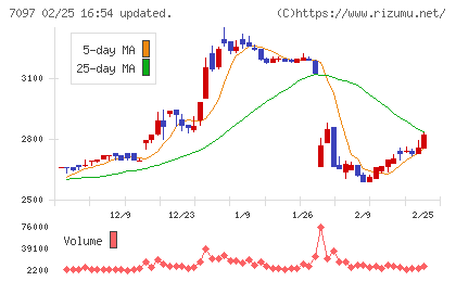 さくらさくプラスチャート