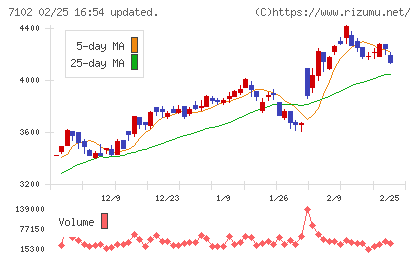 日本車輌製造チャート