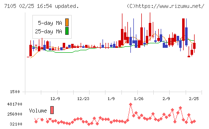三菱ロジスネクストチャート