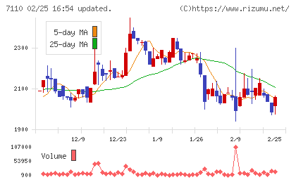クラシコムチャート