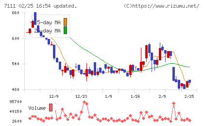 ＩＮＥＳＴチャート