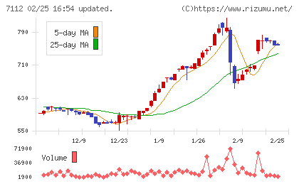 キューブチャート