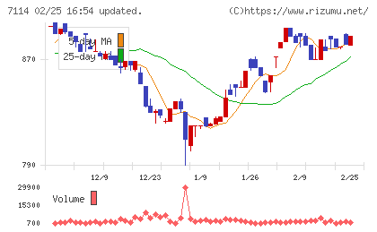 フーディソンチャート