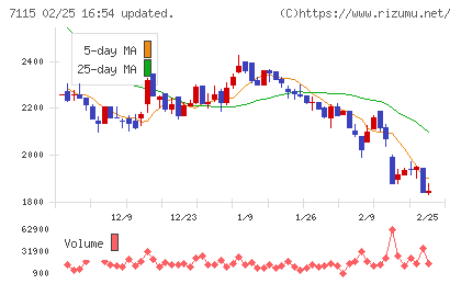 アルファパーチェスチャート