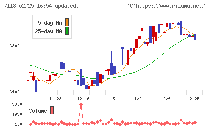 伸和ホールディングスチャート