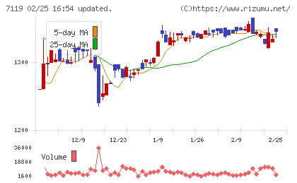 ハルメクホールディングスチャート