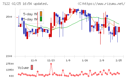 近畿車輛チャート