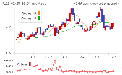 ユニソルホールディングスチャート
