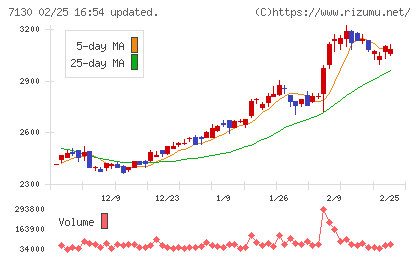 ヤマエグループホールディングスチャート