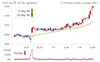 のむら産業チャート