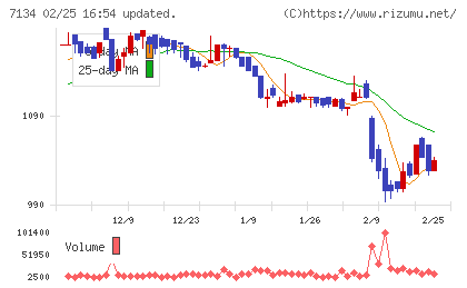 アップガレージグループチャート