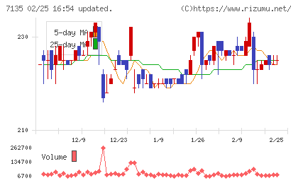 ジャパンクラフトホールディングスチャート