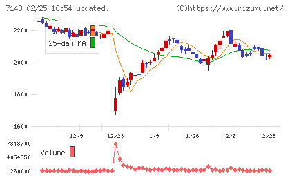 ＦＰＧチャート