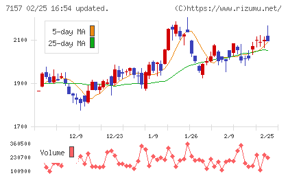 ライフネット生命保険チャート