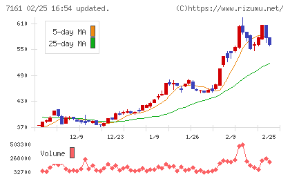 じもとホールディングスチャート