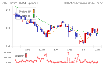 アストマックスチャート