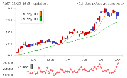 めぶきフィナンシャルグループチャート