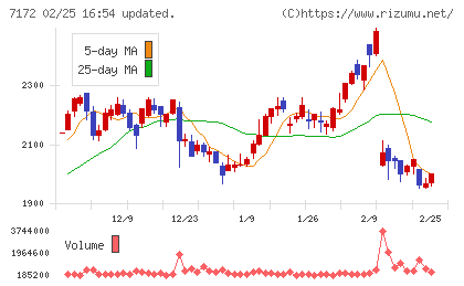 ジャパンインベストメントアドバイザーチャート