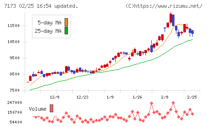 東京きらぼしフィナンシャルグループチャート