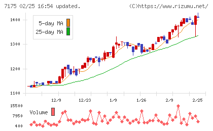 今村証券チャート