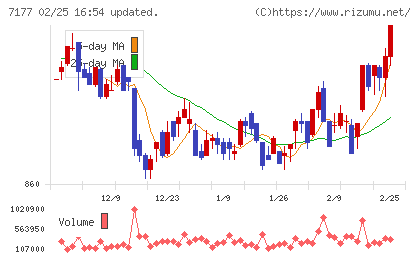 GMOフィナンシャルホールディングスチャート
