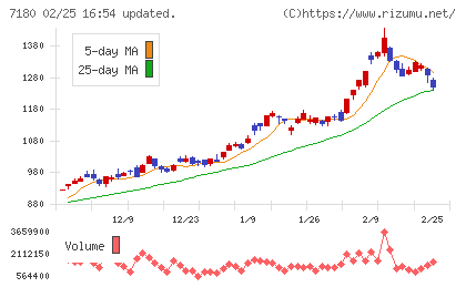 九州フィナンシャルグループチャート