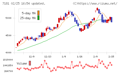 かんぽ生命保険チャート