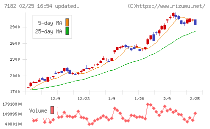 ゆうちょ銀行チャート