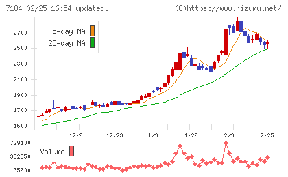 富山第一銀行チャート