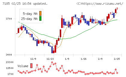 ヒロセ通商チャート