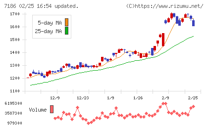 横浜フィナンシャルグループチャート