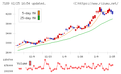 西日本フィナンシャルホールディングスチャート