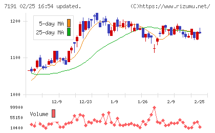 イントラストチャート