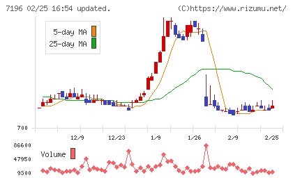 Ｃａｓａチャート