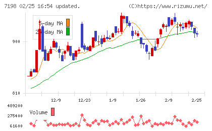 ＳＢＩアルヒチャート