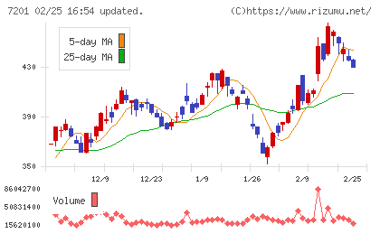 日産自動車チャート