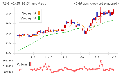 いすゞ自動車チャート