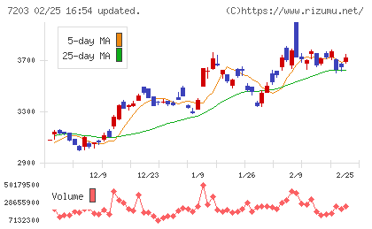 トヨタ自動車チャート