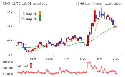 日野自動車チャート