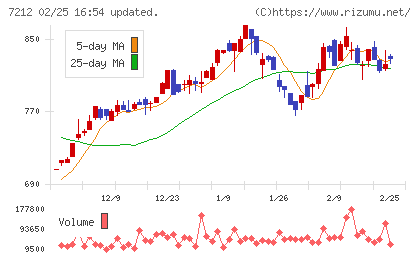 エフテックチャート
