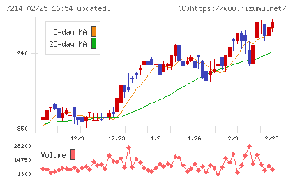 ＧＭＢチャート