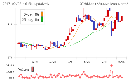 テインチャート