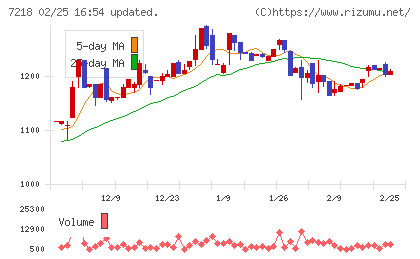 田中精密工業チャート
