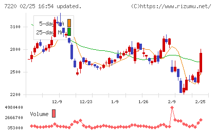 武蔵精密工業チャート